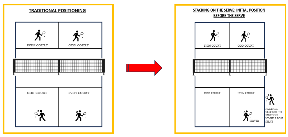PICKLEBALL STACKING, WHY TO STACK, PICKLEBALL STACKING RULES