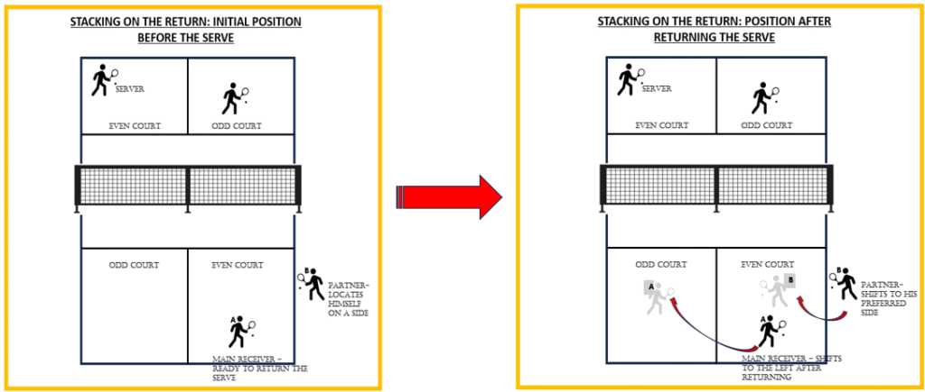 PICKLEBALL STACKING , HOW TO STACK