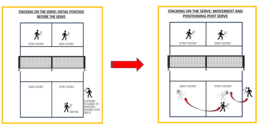 PICKLEBALL STACKING RULES, PICKLEBALL STACKING LEFTY, PICKLEBALL STACKING DIAGRAM