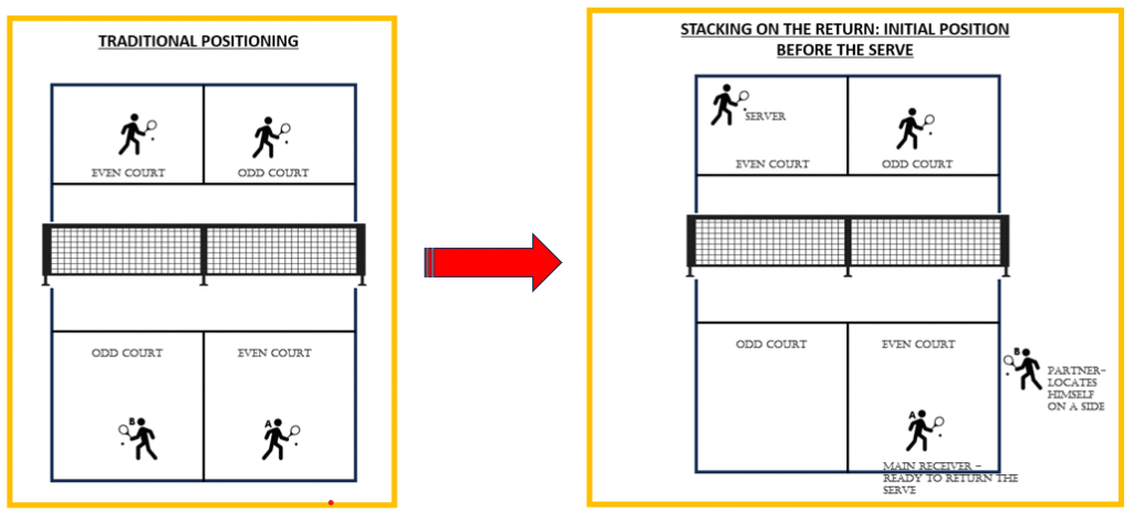 PICKLEBALL STACKING STRATEGY, PICKLEBALL STACKING DIAGRAM